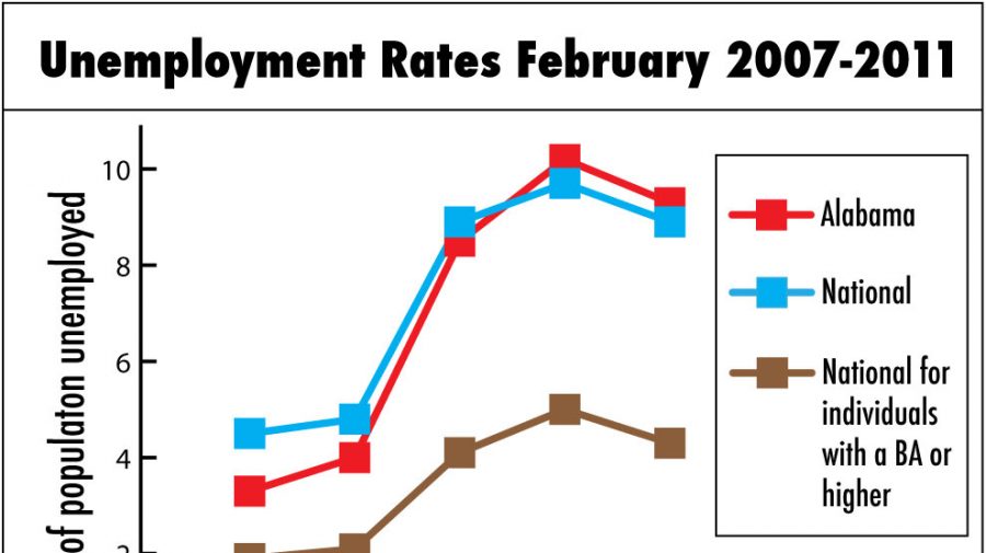 2011 job market improving