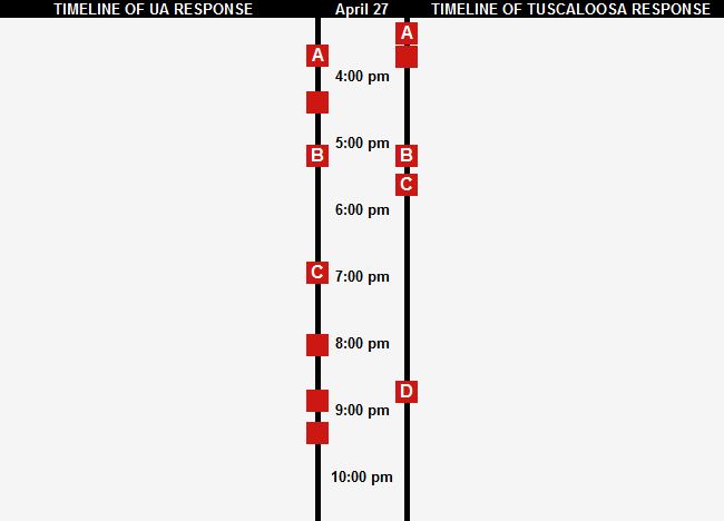 Timeline of UA and Tuscaloosa city Tornado Response