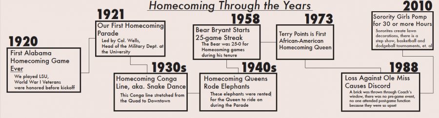 Past homecomings include elephants, conga lines