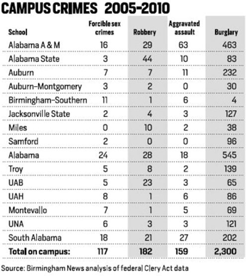 Campus crime not new