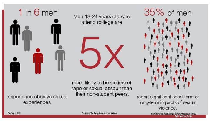 Male sexual assault prominent and stigmatized