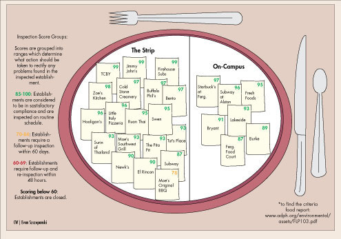 Strip, campus restaurants strive for high health scores