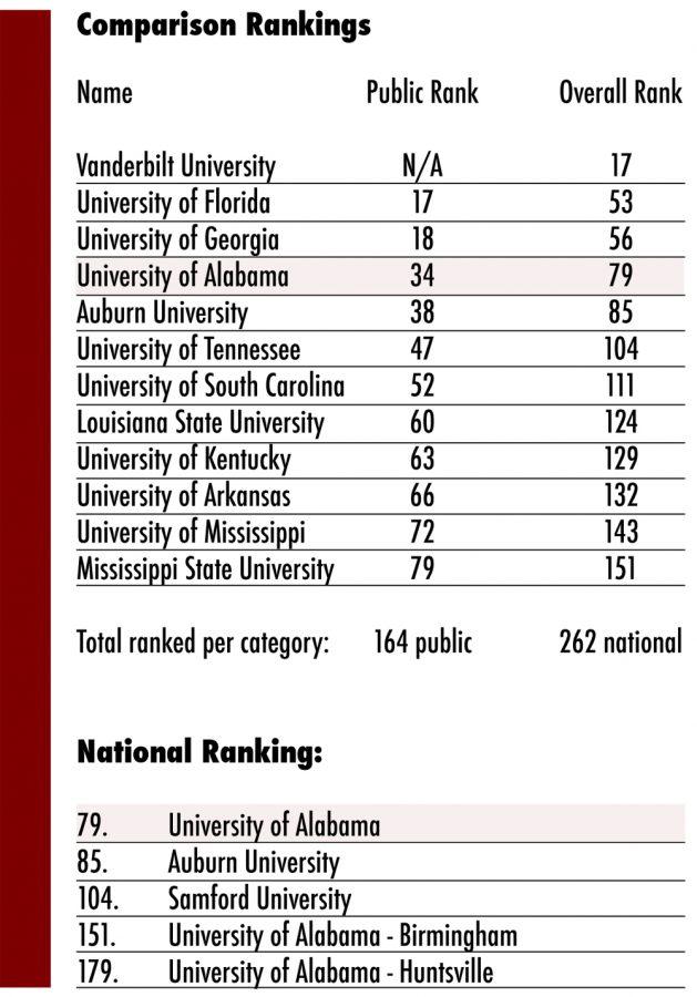 UA ranked in national survey