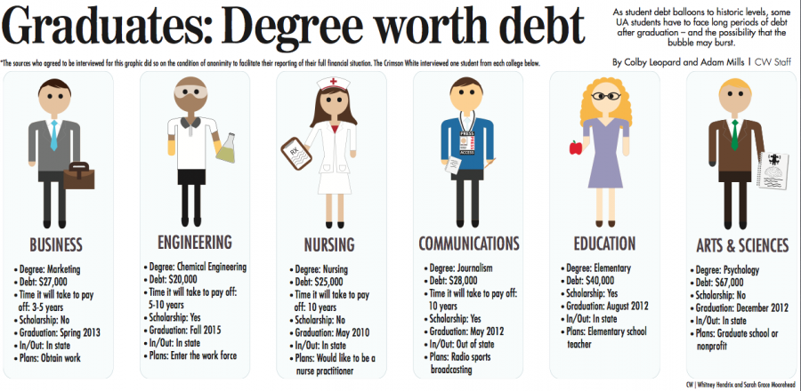 Graduates: Degree worth debt