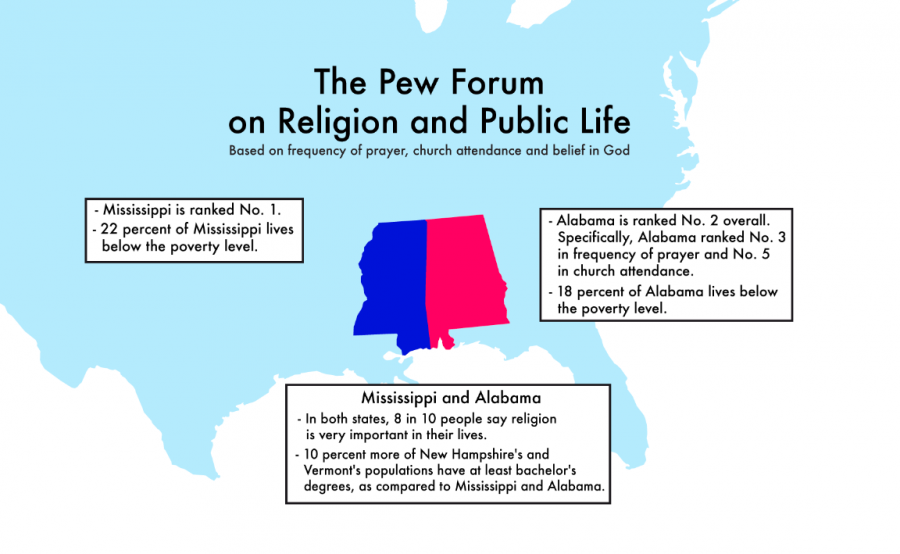 Study finds religion more important in South