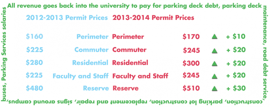 Parking permits increase in price relative to classification