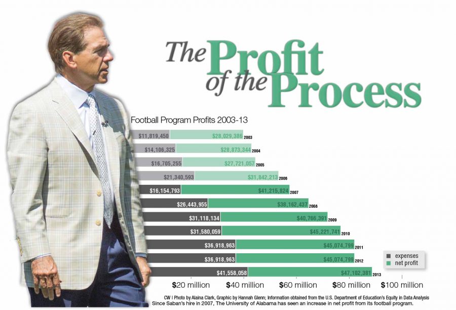 The profit of the process