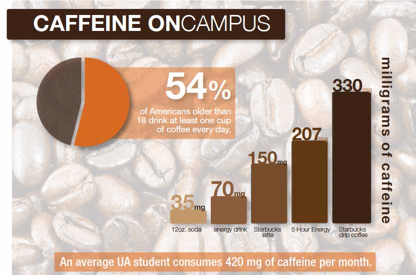 Caffeine common among students