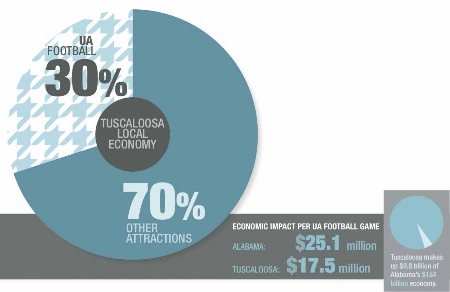Tuscaloosa+economy+more+than+football