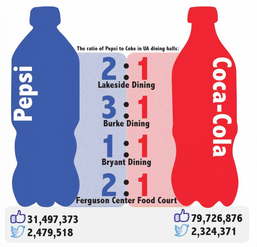 The soda wars: Pepsi vs. Coke