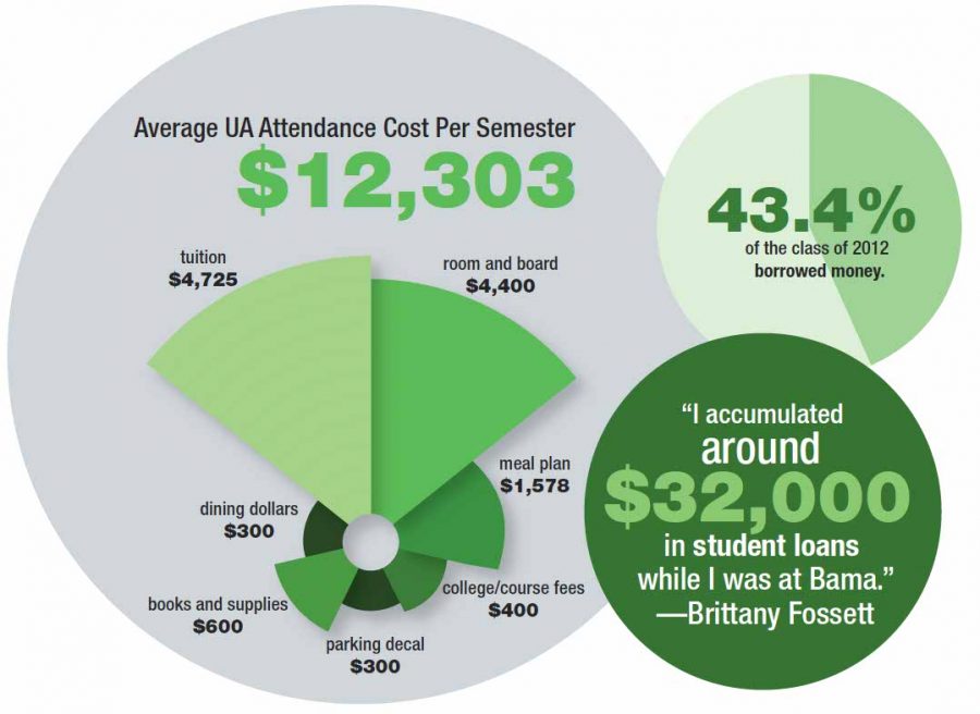Students face financial burden after graduation