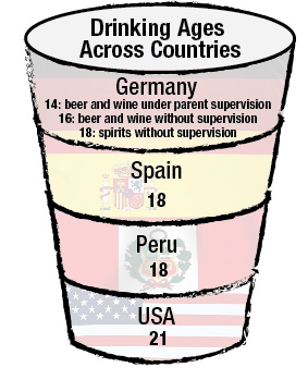 Higher American drinking age affects night life