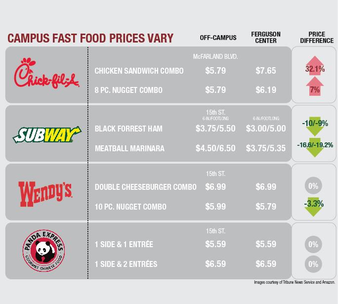 Prices higher at on-campus Chick-fil-A, lower at other restaurants