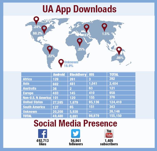 UA goes global through social media