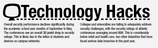 College students face potential technology insecurity