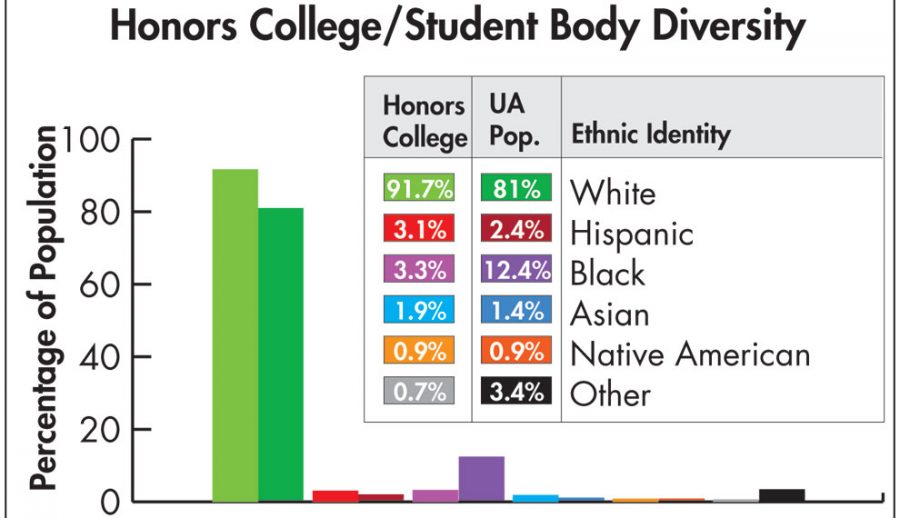 Honors College works to balance diversity