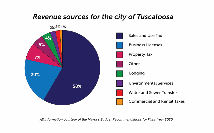 Tuscaloosa%E2%80%99s+city+budget+to+focus+on+improving+police+force