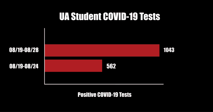 Nine+days+into+the+semester%2C+UA+reports+over+1%2C000+positive+COVID-19+tests
