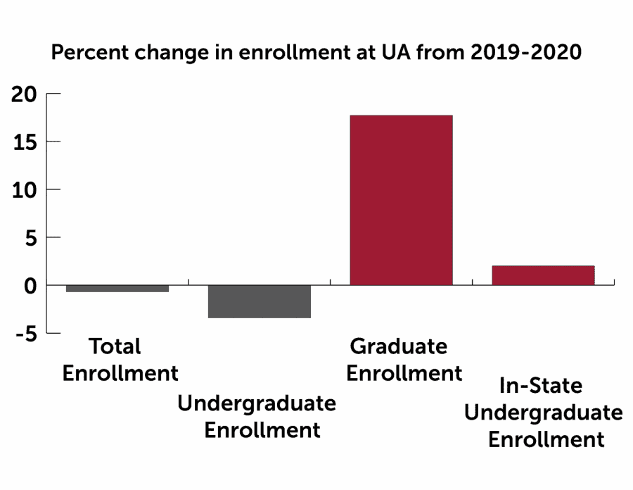 UA boasts in-state spike despite decrease in fall enrollment