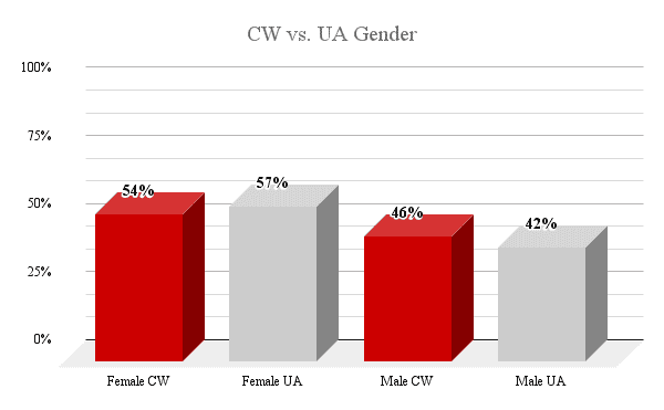 This chart compares the gender balance of the CW editors to the UA community.