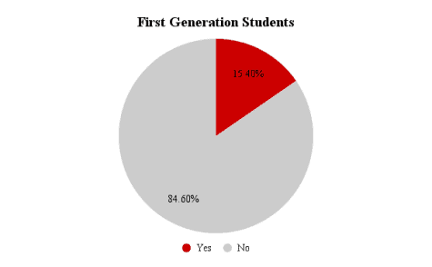 This chart illustrates the percentage of first generation college student editors at the CW.