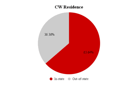 This chart illustrates the percentage of in-state and out-of-state student staff at the CW.