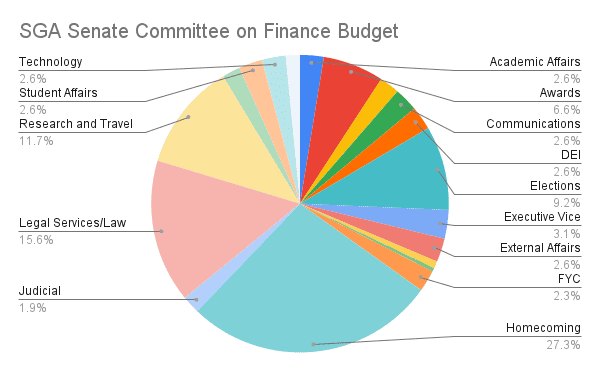 The 2022 SGA Senate Committee on Finance budget illustrated in a pie chart. The data is listed at the end of the article.