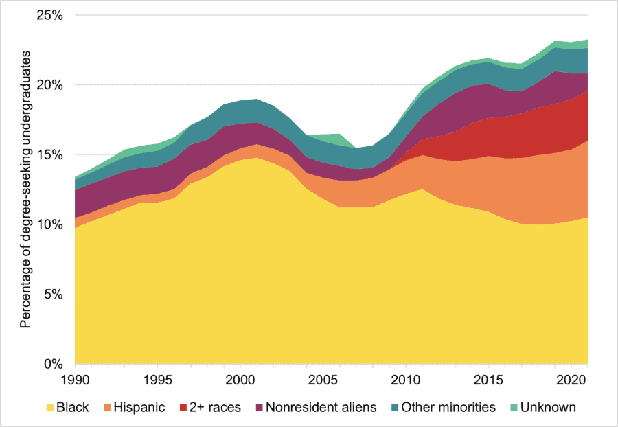 Between 2001 and 2021, the share of degree-seeking UA undergraduates who identify as Black fell by 29%. (“Two or more races” was introduced as a category in 2010.) Data is from demographic records (2021) and Common Data Set responses (1990-2010) obtained upon request from the University, as well as Common Data Set responses published on the UA Office of Institutional Research Assessment website (2011-2020).