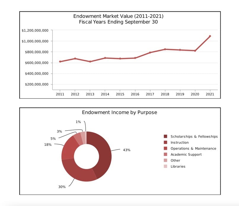 The University’s endowment market value nearly doubled from 2011 to 2021. The majority of the endowment income goes to scholarship and fellowships, while about 1% goes to libraries.